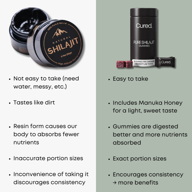 CURED® Pure Shilajit Gummies